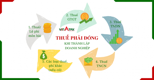 Những loại thuế phải đóng khi thành lập doanh nghiệp
